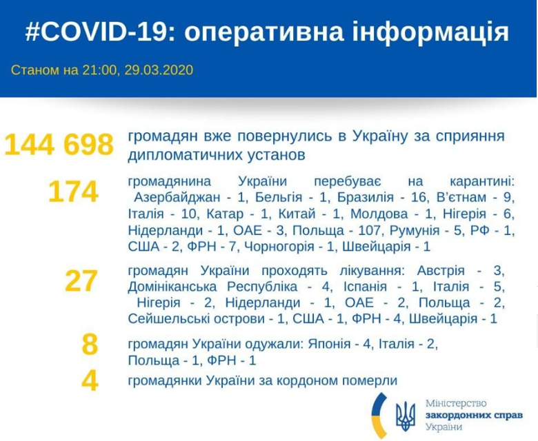 В Украину из-за границы вернулись более 144 тысяч украинцев. Как сообщает МИД 174 украинца находится за границей на карантине. Больше всего из них в Польше.