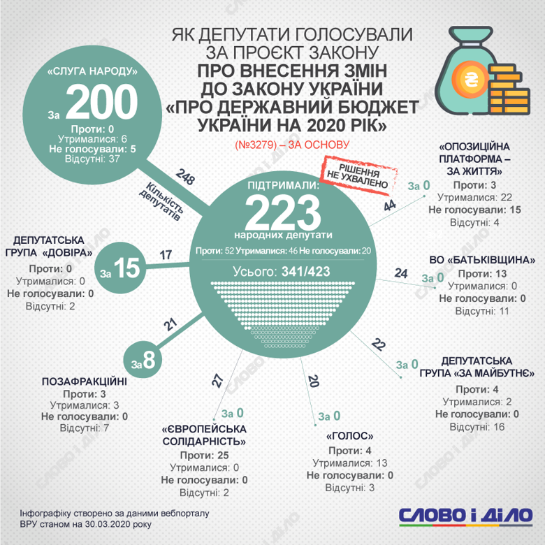 Изменения в государственный бюджет на 2020 год поддержали 223 народных депутата. Кто как голосовал – на инфографике.