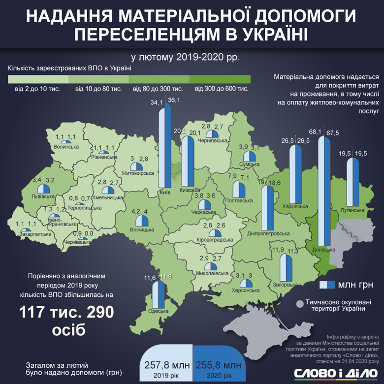 Найбільше переселенців живе в Донецькій і Луганській областях, найменше – на заході України.