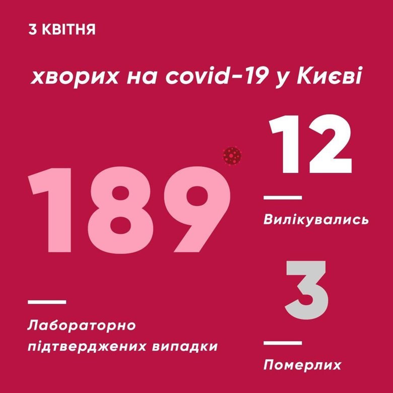 На п'ятницю, 3 квітня, у Києві офіційно підтверджено 189 випадків захворювання коронавірусом COVID-19.