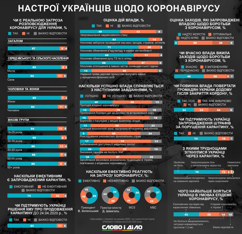 Введение штрафов для тех, кто нарушает карантин, поддерживает 74% респондентов, а более половины украинцев не против введения комендантского часа.