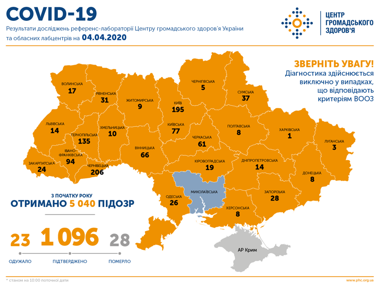 Так, случаи инфицирования подтверждены у 1096 человек, из них 78 детей. Больше всего случаев инфицирования в Киеве и Черновицкой области.