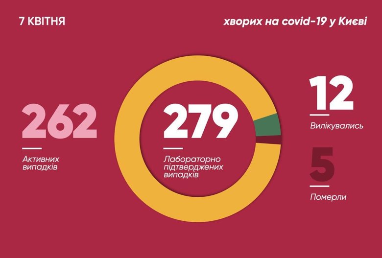У Києві 279 підтверджених випадків захворювання на COVID-19. За минулу добу кількість киян, що захворіли на коронавірус, збільшилася ще на 12 людей. Одна людина померла.