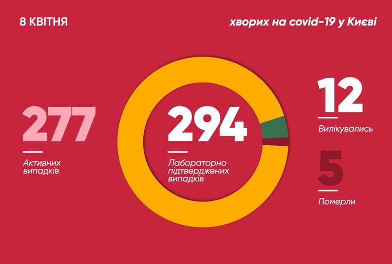 Коронавірусом у Києві заразилися 294 людини. Про це повідомив мер столиці Віталій Кличко на брифінгу.