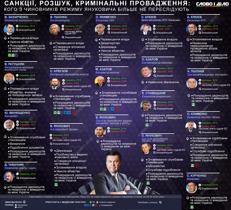 Большинство соратников президента-беглеца до сих пор находятся во всеукраинском розыске, но уже не под санкциями Совета ЕС. Некоторые бывшие чиновники довольно активны в медийном пространстве и наращивают свою публичность.