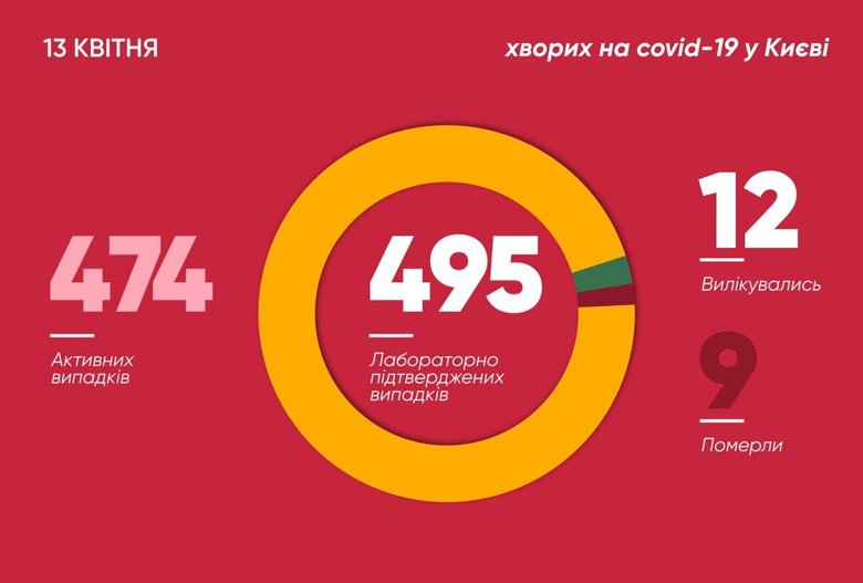 За прошедшие сутки в столице заболевания коронавирусом подтвердили у 79 человек. Всего в Киеве уже 495 подтвержденных случаев заболевания COVID-19.