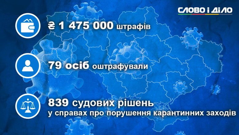 Українські суди оштрафували ще дев'ятнадцять людей, які порушили карантинні заходи у зв'язку з поширенням коронавірусу.