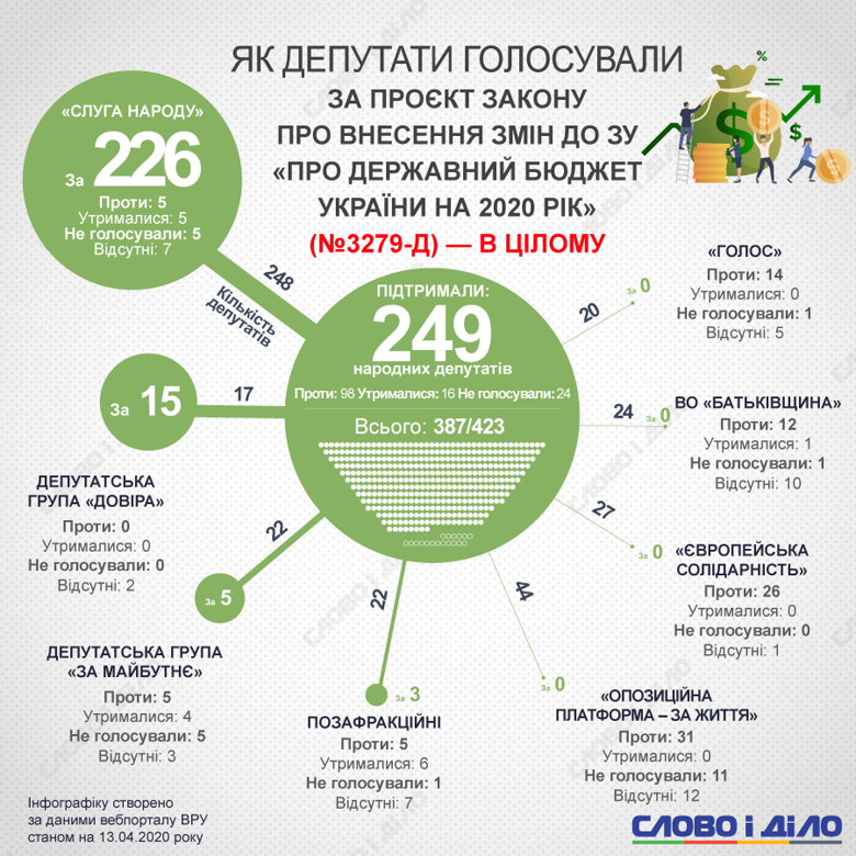 Изменения в госбюджет на 2020 год поддержали 249 депутатов. В основном это слуги народа и группа Довіра.