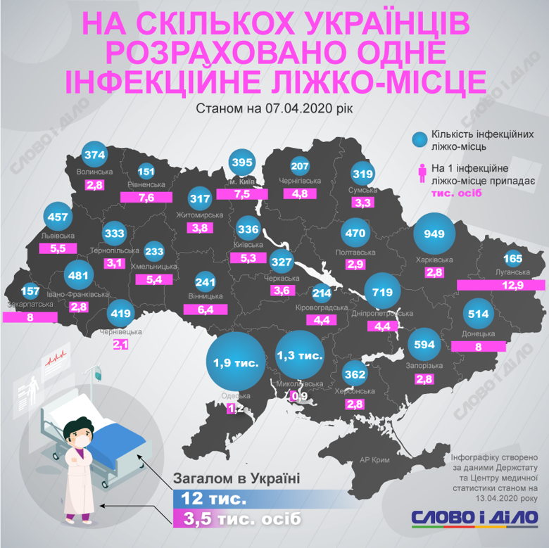 Медицинская система в Украине может одновременно выдержать не более 3,5 тысяч больных коронавирусом, нуждающихся в интенсивной терапии.