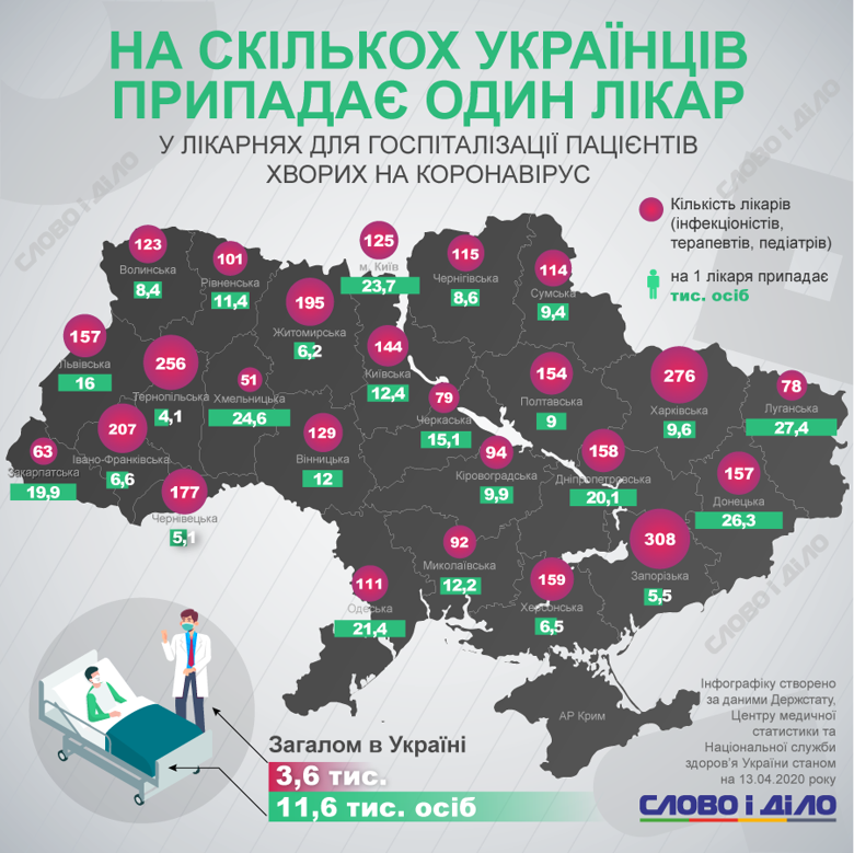 Медична система в Україні може одночасно витримати не більш ніж 3,5 тисячі хворих на коронавірус, які потребують інтенсивної терапії.