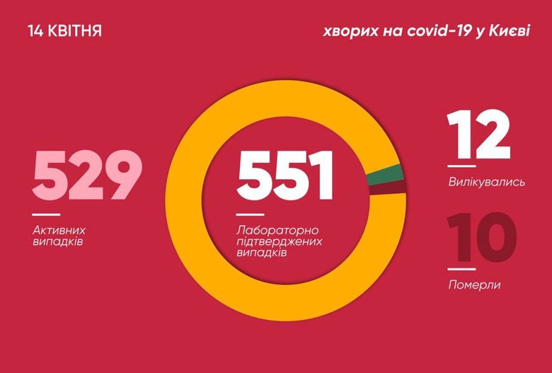 В Киеве заразились коронавирусом 551 человек, за сутки зафиксировали 56 новых случаев. Об этом сказал мэр Киева Виталий Кличко на брифинге.
