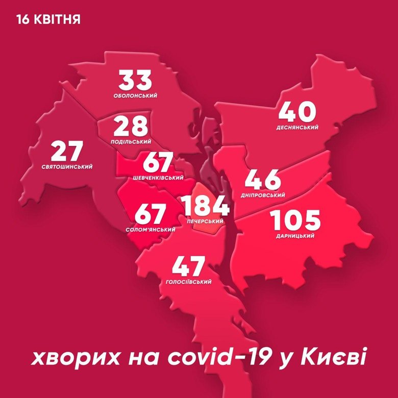 Найбільше випадків захворювання на COVID-19 у Києві в Печерському, Дарницькому, Солом'янському та Шевченківському районах.