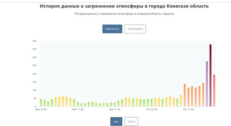 В Киеве по состоянию на 00:00 17 апреля уровень загрязнения воздуха оказался самым высоким в мире, достигнув 380 единиц.