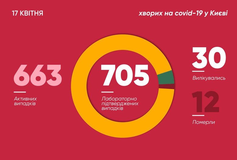 Коронавирус в Киеве - 705 подтвержденных случаев заболевания. За прошедшие сутки количество больных увеличилось еще на 61 человека.