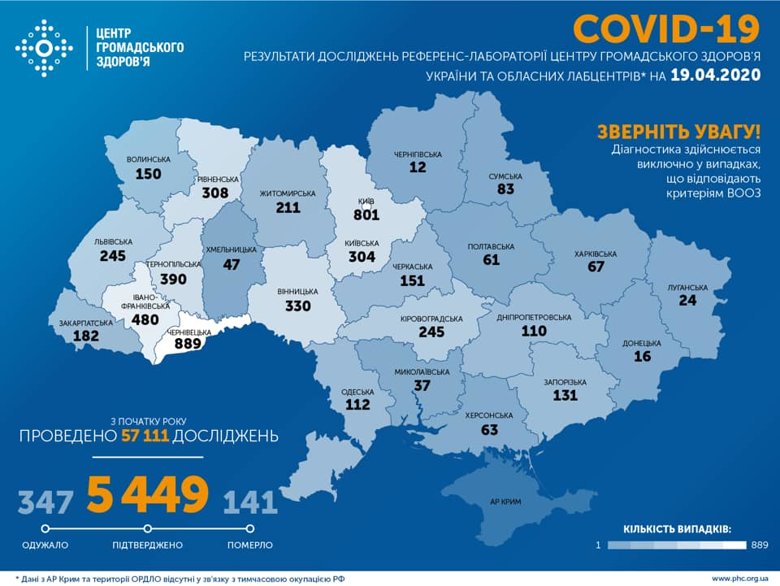 В Украине по состоянию на утро 19 апреля подтверждено более 5,5 тысяч случаев COVID-19. За сутки выявили более 300 новых случаев.