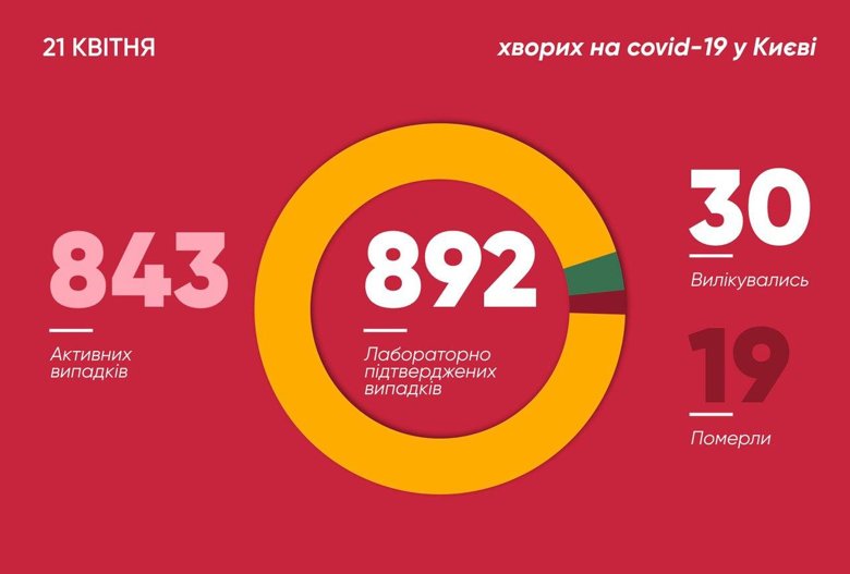 На вторник, 21 апреля, количество киевлян, которые заразились коронавирусом, возросло до 892 человек.