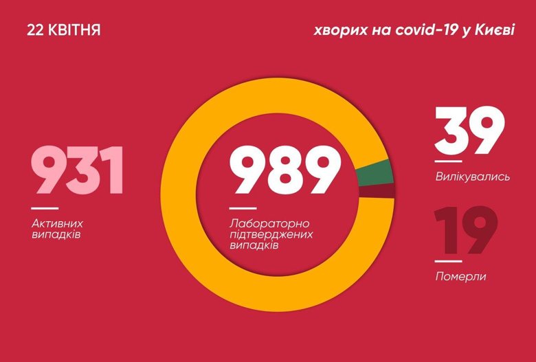На 22 апреля количество киевлян, которые заразились коронавирусом возросло до 989 человек.