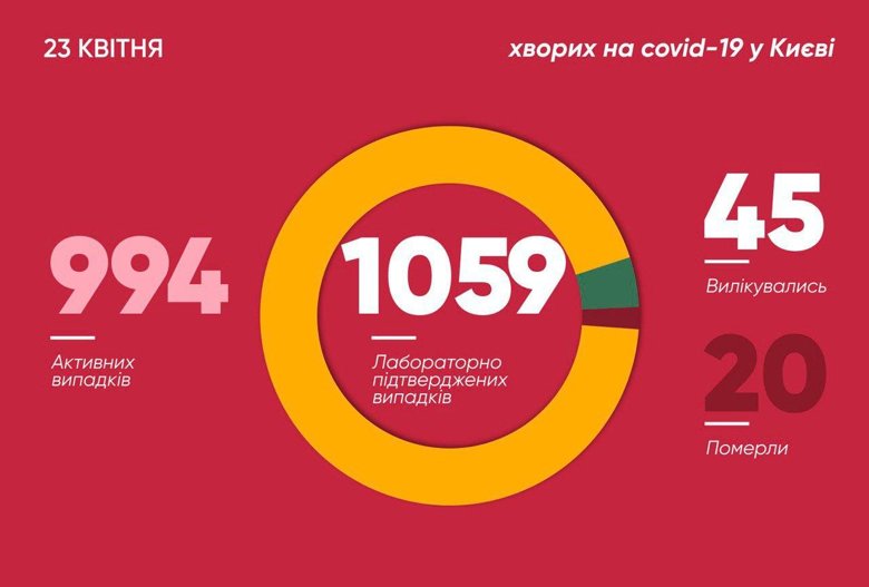 На 23 апреля количество киевлян, которые заразились коронавирусом возросло до 1059 людей. Об этом в ходе онлайн-брифинга сообщил мэр Киева Виталий Кличко.