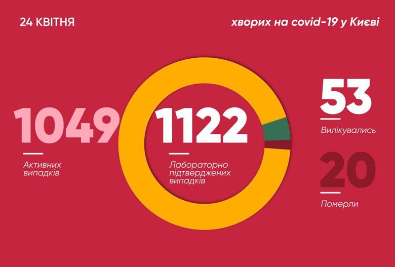 Количество киевлян, в которых лабораторно подтвердили заболевания коронавирус, за минувшие сутки увеличилась еще на 63 человека, из них 3 - медики.