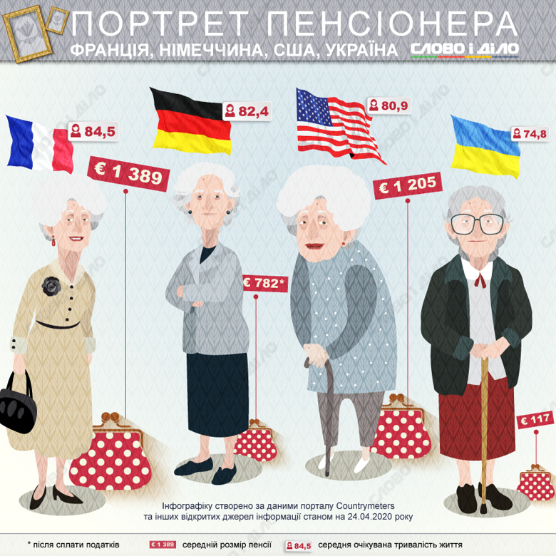 В Украине средний размер пенсии составляет только 117 евро, а во Франции – почти 1,4 тысячи.