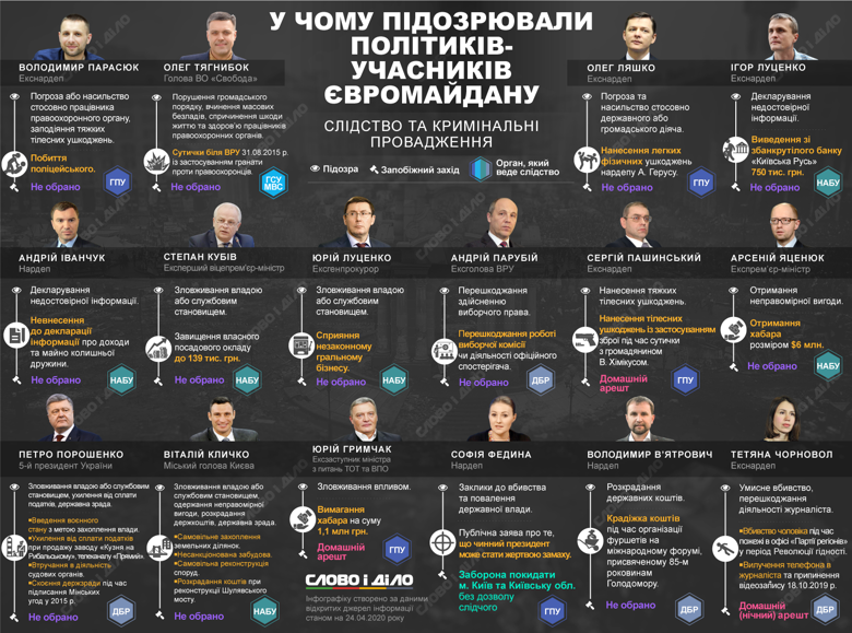 Фігурантами кримінальних проваджень були Яценюк, Луценко, Кубів, Кличко та ще понад десятка впізнаваних політиків, які брали участь у Євромайдані.