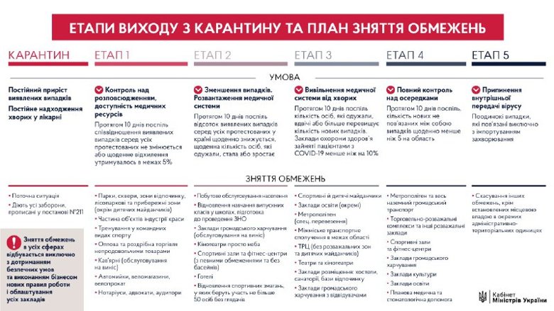 Премьер-министр Денис Шмыгаль опубликовал дорожную карту выхода из карантина, которая состоит из 5 этапов, ее реализация может начаться после 11 мая при спаде заболеваемости коронавирусом.