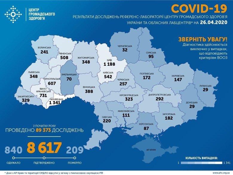 За сутки зафиксировано 492 случая заражения Covid-19 в Украине. Всего 8617 случаев Covid-19. 209 человека умерли. 840 человек вылечились.