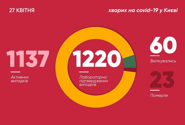 Коронавирус в Киеве. Количество киевлян, у которых за прошедшие сутки лабораторно подтвердили заболевания коронавирус, увеличилось еще на 32 человек. Двое из них – медики.