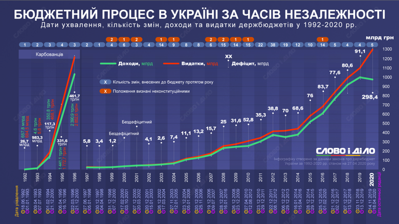 За годы независимости Украины было только два бездефицитных бюджета, а дольше всего страна жила без бюджета в 1992-1993 и 2010 годах.