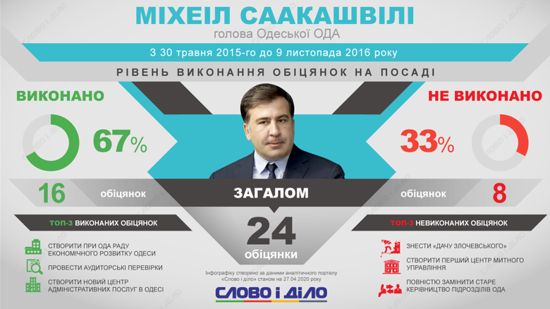 За півтора року, протягом яких Саакашвілі був головою Одеської обладміністрації, він виконав більше половини обіцянок, що стосувалися розвитку області.