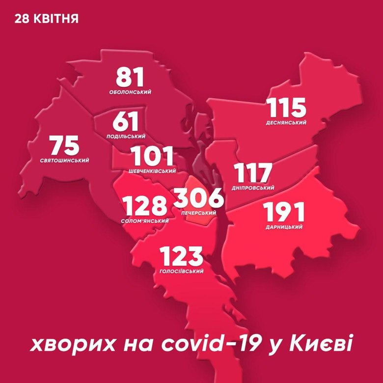 За прошедшие сутки в Киеве выявили 78 новых случаев заражения коронавирусом, трое из них — медики. Всего в столице инфицированы 1298 человек.