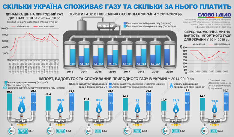 Украина за последние годы стала импортировать меньше газа, но собственная добыча значительно не выросла.