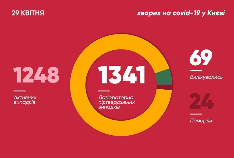 В Киеве за прошедшие сутки лабораторно подтвердили 43 новых заболевания коронавирусом, 1 случай - летальный.