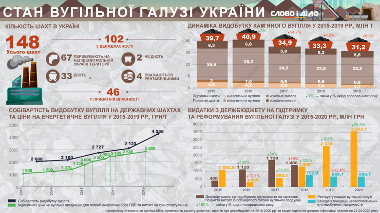 В Украине всего 102 шахты, больше половины находится на неподконтрольной территории, работают – 33.