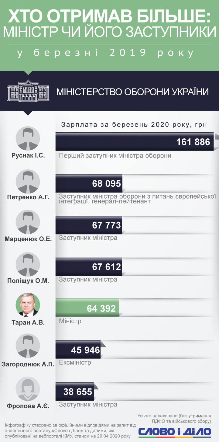 Премьер Денис Шмыгаль за первый месяц работы получил почти 46 тысяч гривен. Самым высокооплачиваемым министром стал Владислав Криклий.