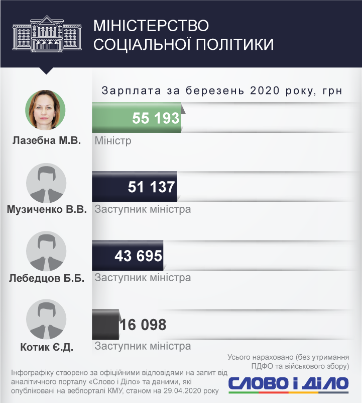 Премьер Денис Шмыгаль за первый месяц работы получил почти 46 тысяч гривен. Самым высокооплачиваемым министром стал Владислав Криклий.