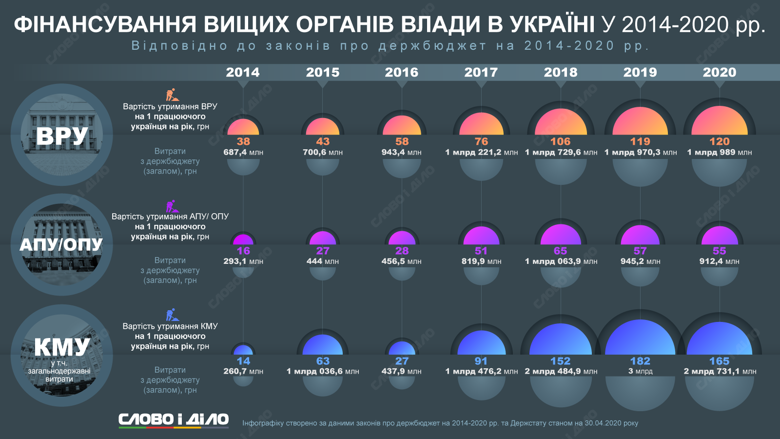 В этом году украинцам дороже всего обойдется содержание Кабинета министров, а дешевле – Офиса президента.