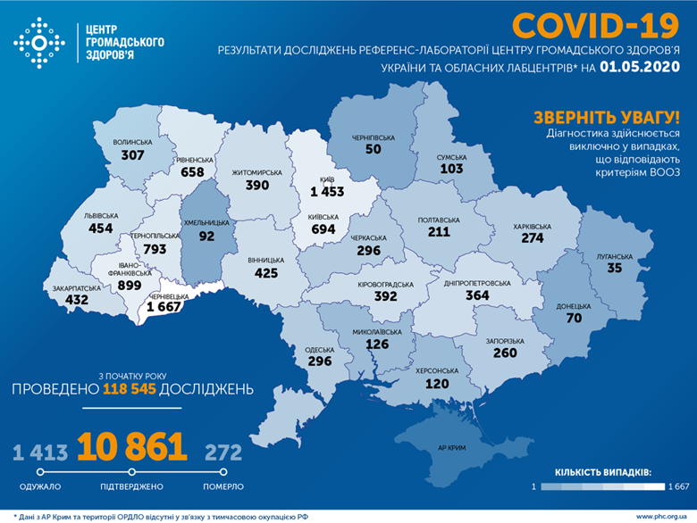 Станом на ранок 1 травня в Україні лабораторно підтвердили 10 861 випадок коронавірусної хвороби.