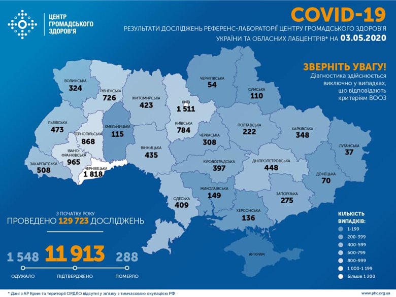 По состоянию на утро 3 мая в Украине лабораторно подтвердили  11 913 случаев коронавирусной болезни.