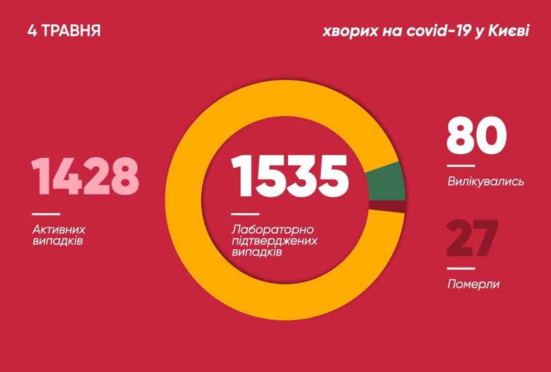 За минулу добу на коронавірус у Києві захворіли ще 24 особи, також зафіксовано один летальний випадок.