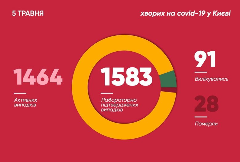 На 5 травня в Києві вже 1 583 підтверджених випадки захворювання на COVID-19. З них 28 людей померли.