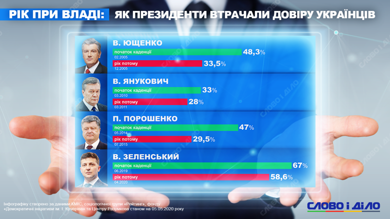 Рейтинги всіх президентів України падають за рік після виборів. У цілому жодному главі держави ще не вдавалося зберегти свій рейтинг до кінця каденції.