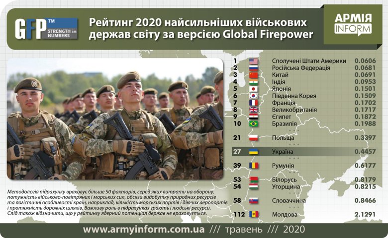 Украинская армия за год поднялась в международном рейтинге по версии экспертов Global Firepower.