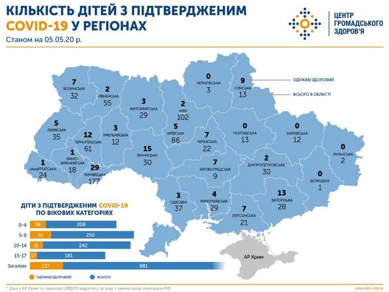 Наибольшее количество случаев коронавируса в Украине подтверждено среди детей в возрасте от 10 до 14 лет.