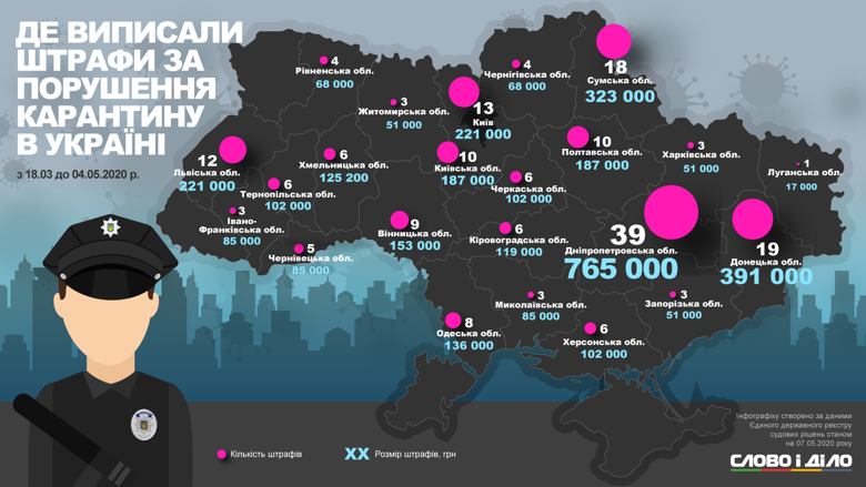 Больше всего судебных решений о наложении штрафа в Днепропетровской и Донецкой областях, а меньше всего – в Луганской области.
