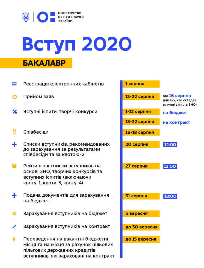 Вступна кампанія-2020 на Україні стартує з 1 серпня. Цього року терміни змістилися на місяць через карантин.
