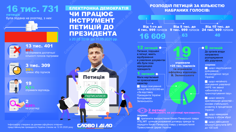 За время президентства Владимира Зеленского украинцы зарегистрировали 16,7 тысяч петиций на сайте ОПУ. Зеленский ответил на 19.