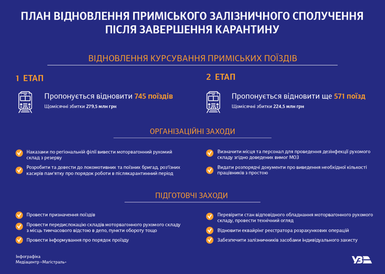 Укрзализныця представила план восстановления пригородного сообщения. Он состоит из двух этапов.