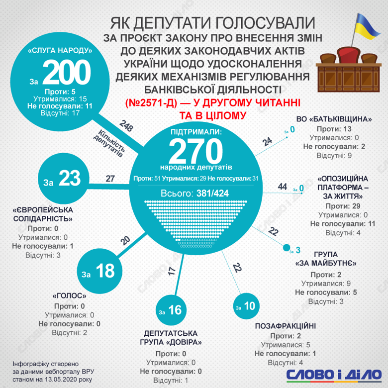 Антиколомойський закон підтримали 270 народних депутатів, 51 проголосував проти. Жодного голосу не дали Батьківщина й ОПЗЖ.