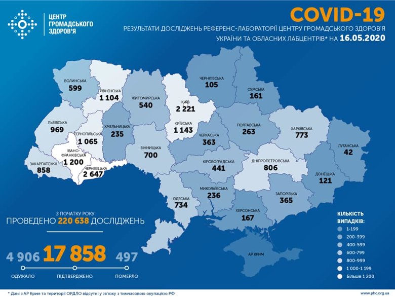 В Україні на ранок суботи, 16 травня, лабораторно підтверджено17 858  випадків коронавірусної інфекції.